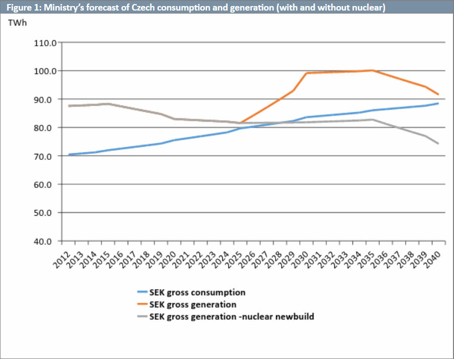 Ministry's forecast of Czech consumption and generation (with and without nuclear)