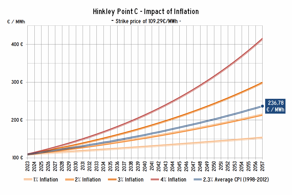 Hinkley Point C - Impact of Inflation