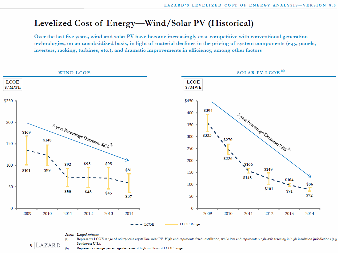 Levelized Cost of Energy - Wind/Solar PV (Historical)