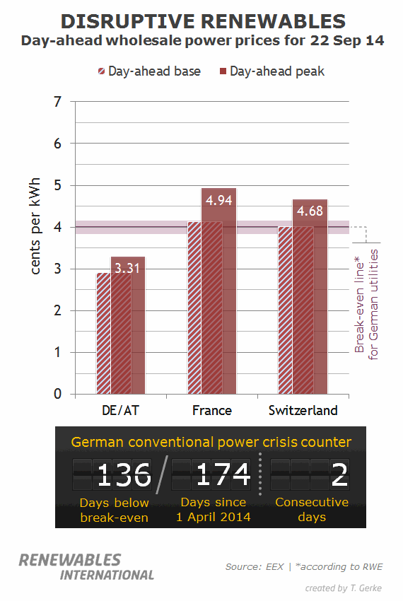 (On some days, the gap between wholesale power prices in Germany/Austria (DE/AT) and in France and Switzerland is quite large, such as on this normal workday in September. Removing excess coal capacity in Germany would bring these prices back into balance. Source: Renewables International)