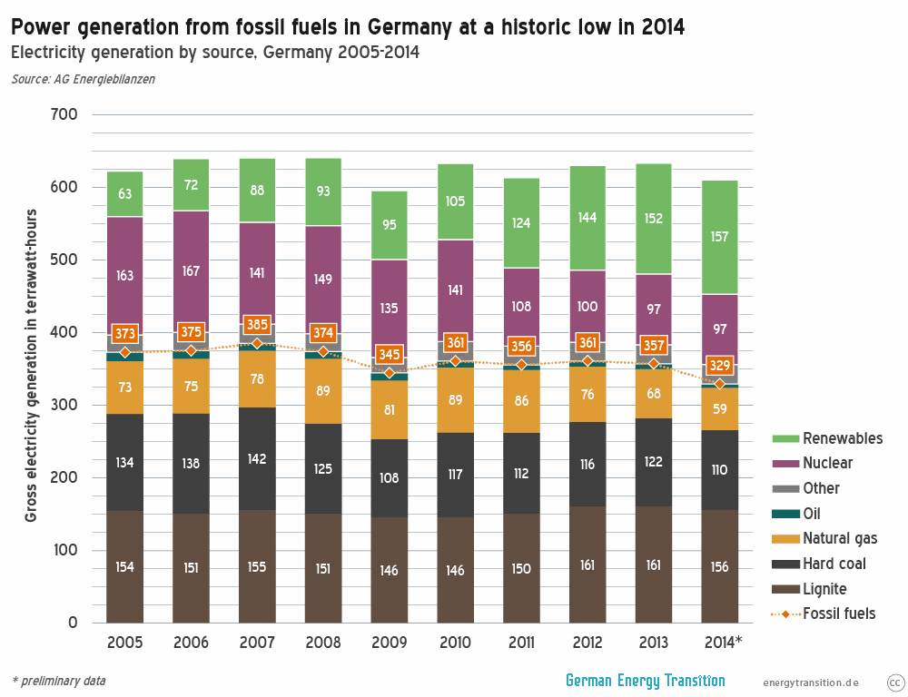 German Electricity Generation 2014