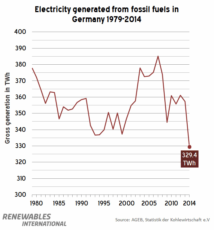 Electricity generated from fossil fuels in Germany 1974-2014