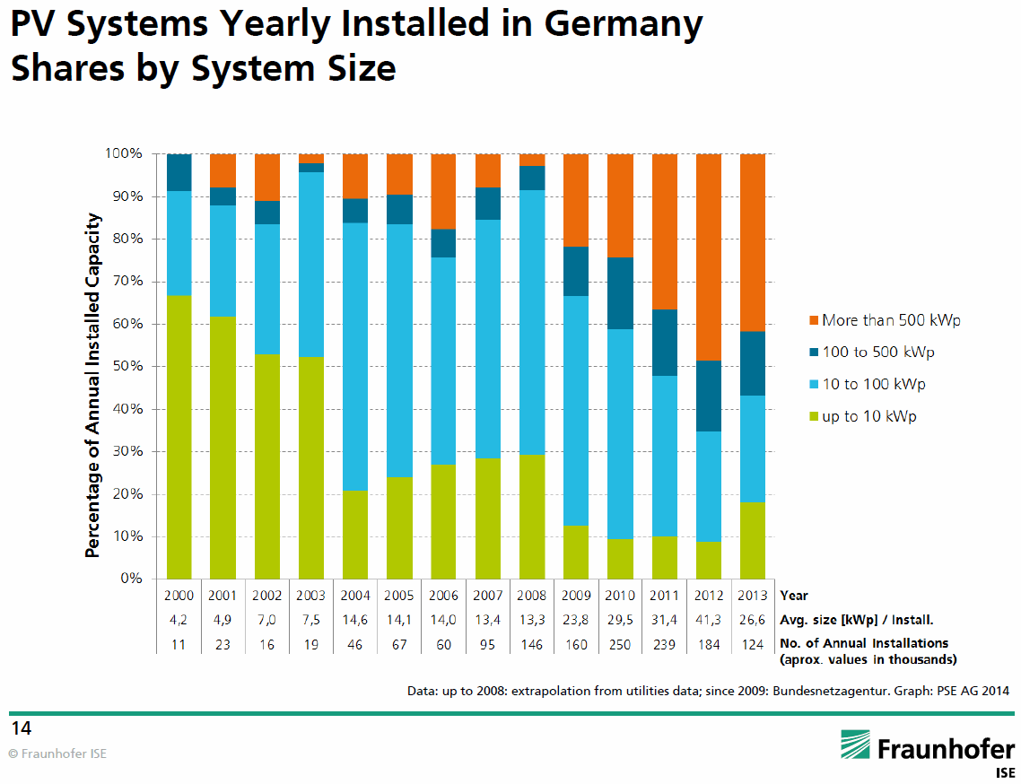PV Systems Yearly Installed in Germany - Shares by System Size