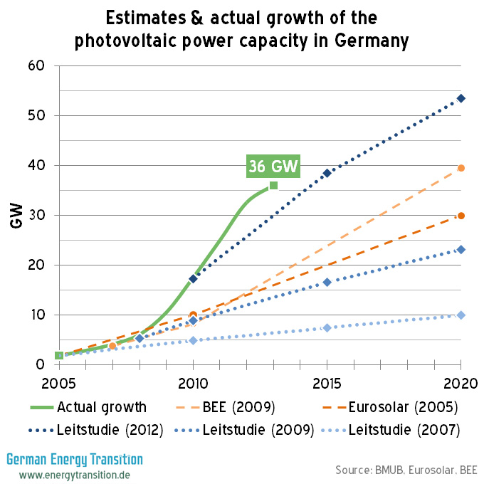 Estimated & actual growth of the photovoltaic power capacity in Germany
