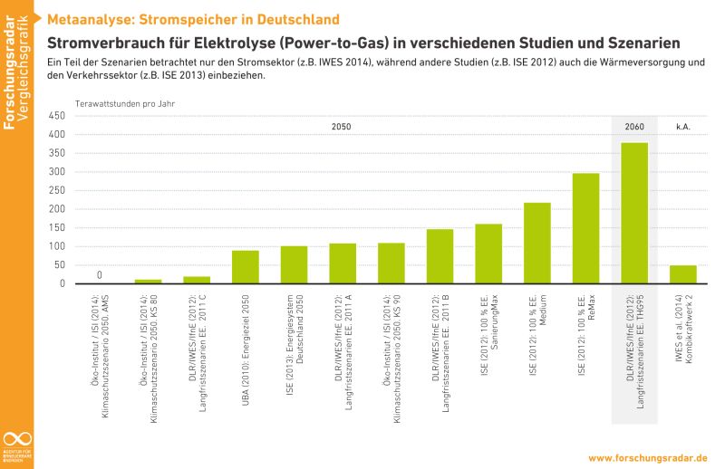 Power Usage for P2G electrolysis in different scenarios