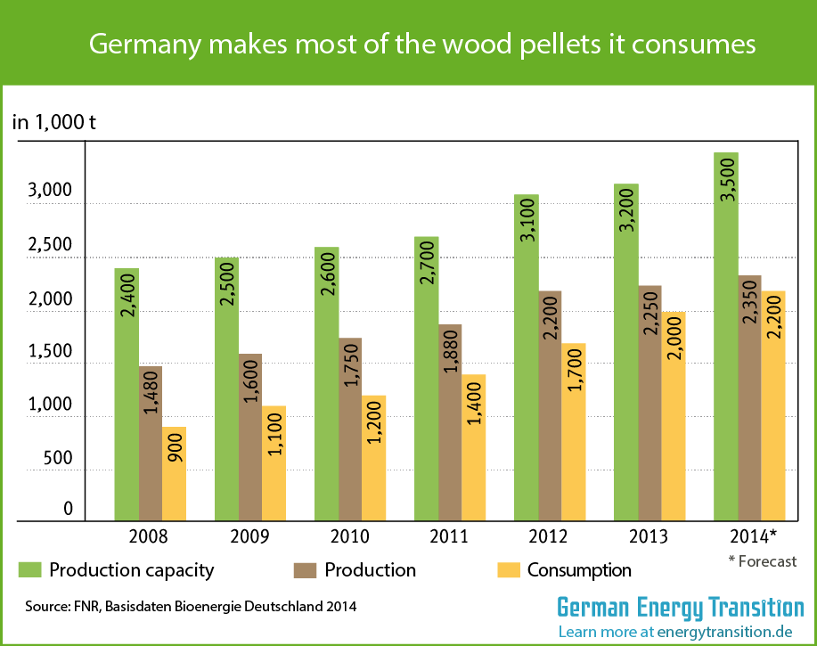 Germany produces most of the wood pellets it consumes