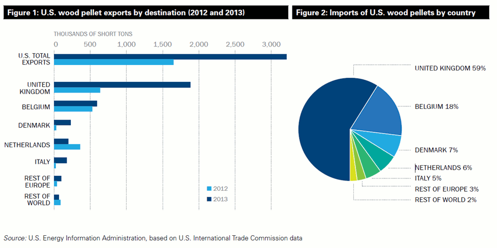 Wood Pellet Exports from the US