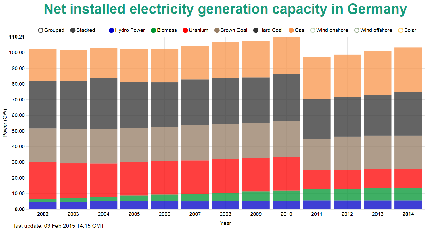 Installed Power Capacity in Germany 2002-2014
