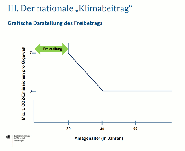 CO2 budget coal phaseout