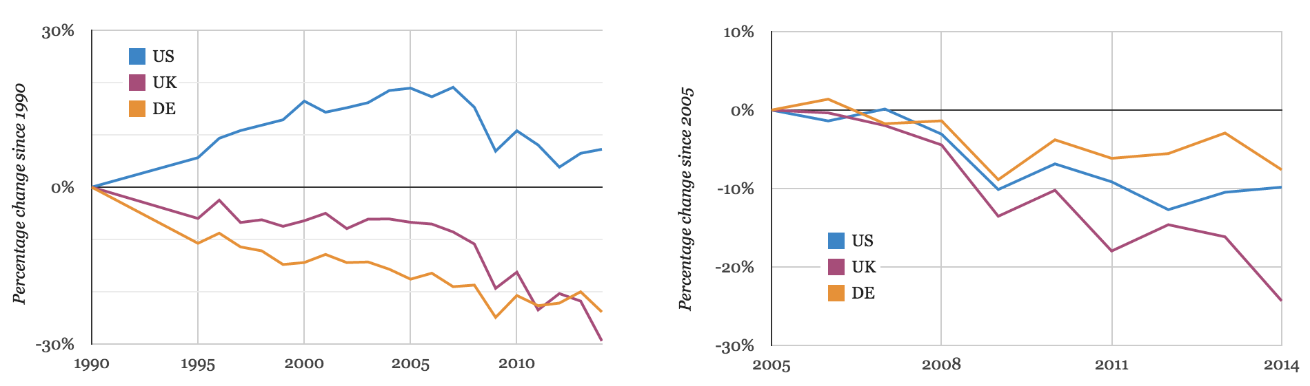 Percentage change in carbon dioxide emissions since 1990 and 2005, in the US, UK and Germany. 