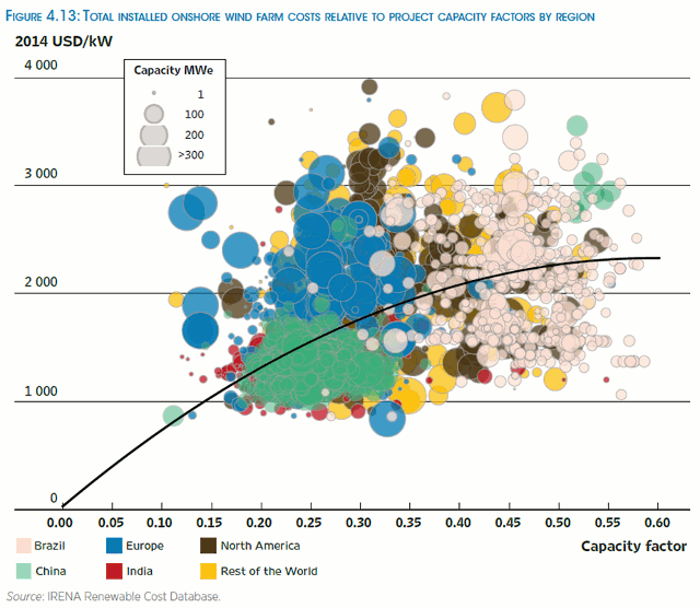 Onshore Wind Capacity Factor Comparison