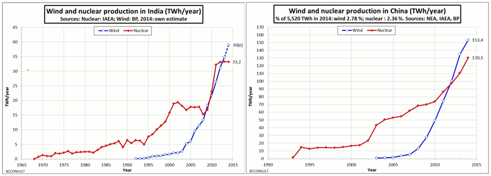 Wind and Nuclear in India and China
