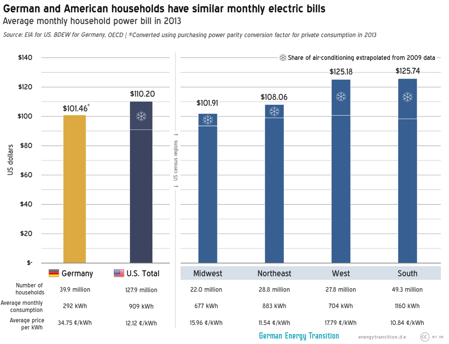 Household power bill comparison Germany vs. US
