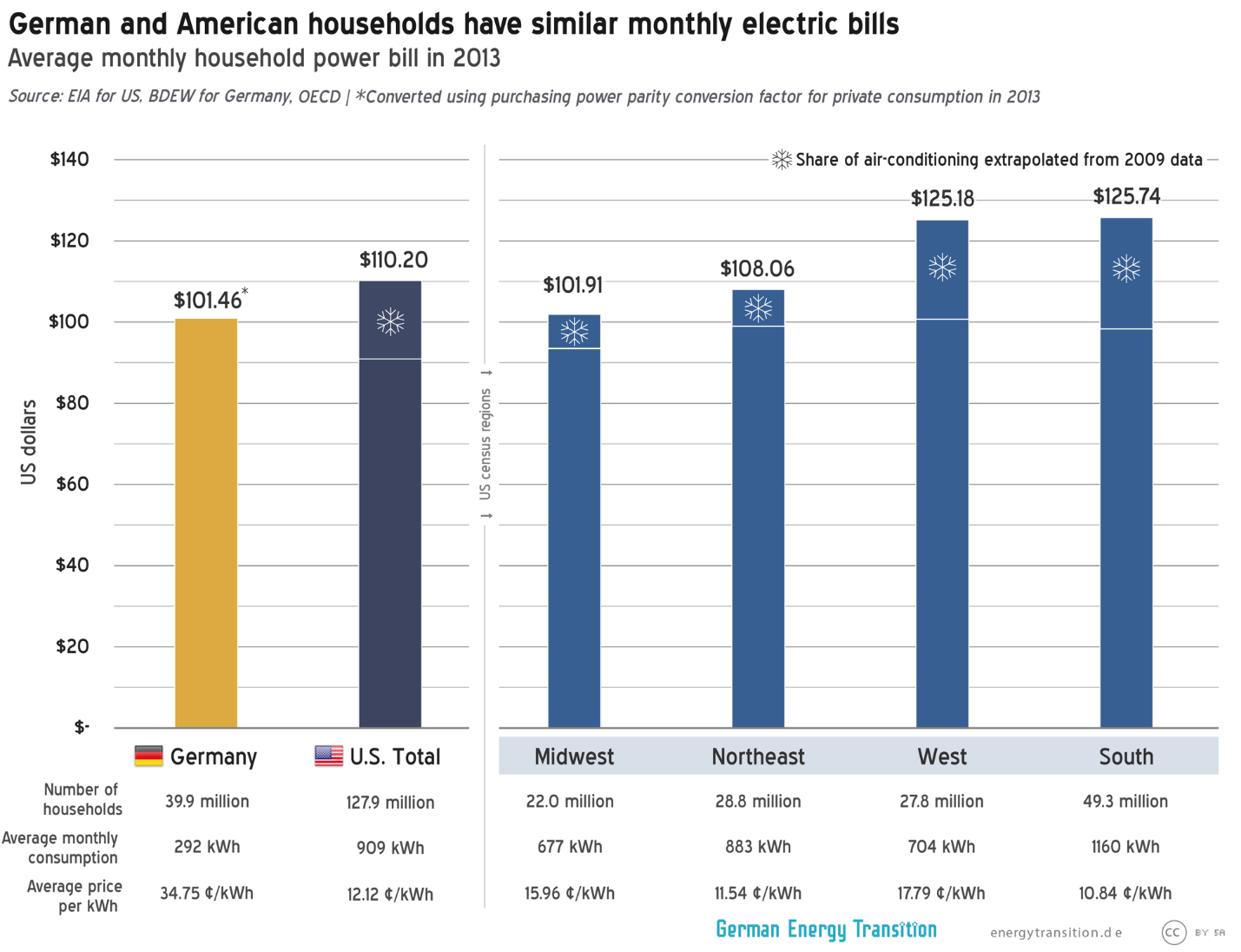 Germany pay. Household Bills. $/KWH В России. Average American. Power consumption of an average u.s. household.