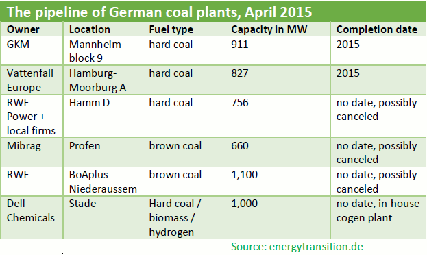 Pipeline for new German Coal Power Plants