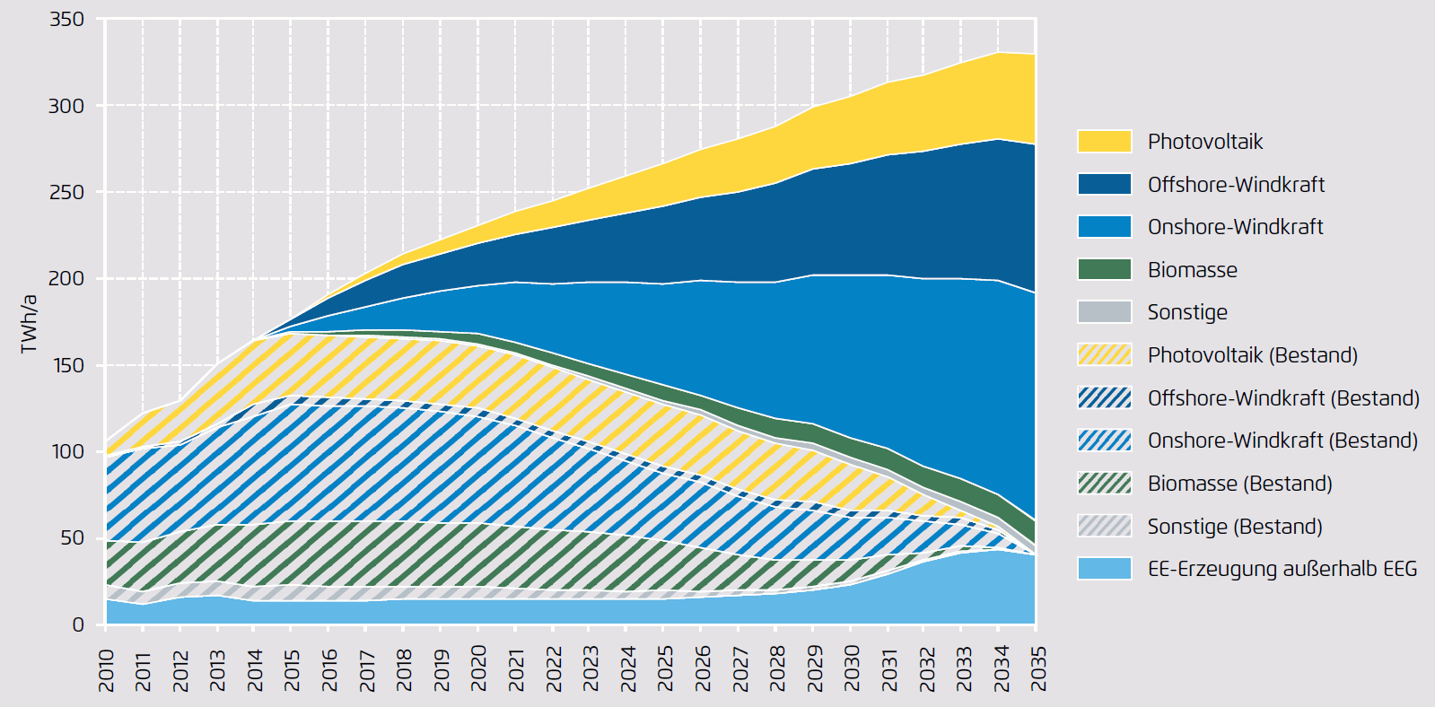 Renewable Power Production in Germany by renewable technology