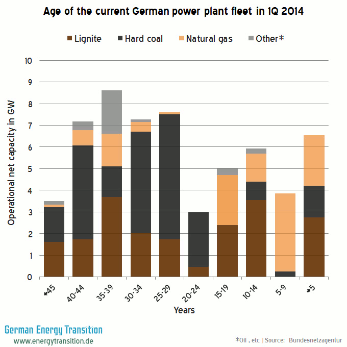 Age of the current German Fossil Power Plant Fleet in 2014