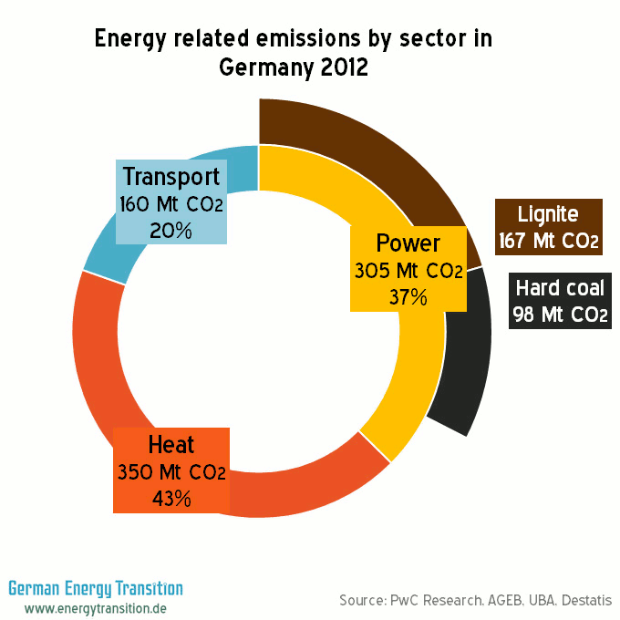 Energy related emissions by sector in Germany in 2012