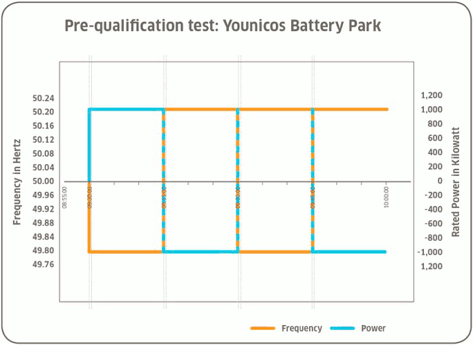 Battery-based frequency stabilisation