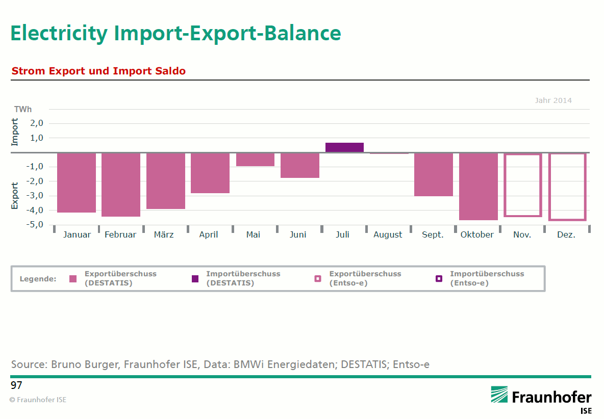 Electricity import-export balance of Germany