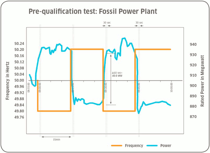 Fossil plant-based frequency stabilisation