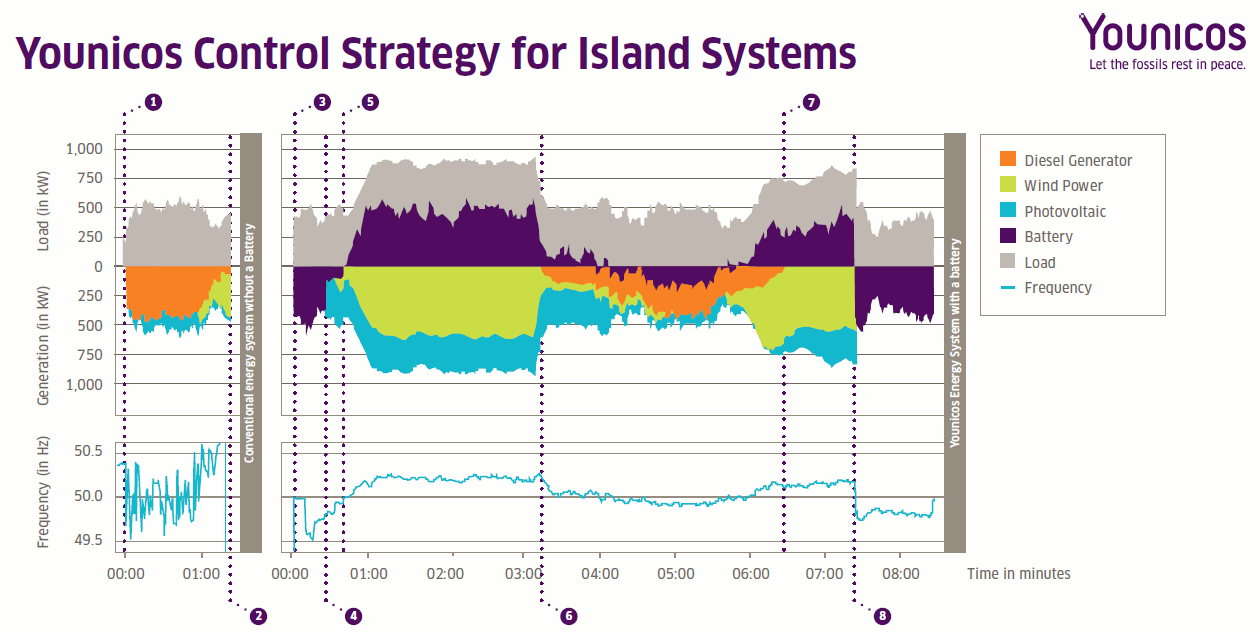 Stabilizing the grid with ancillary services