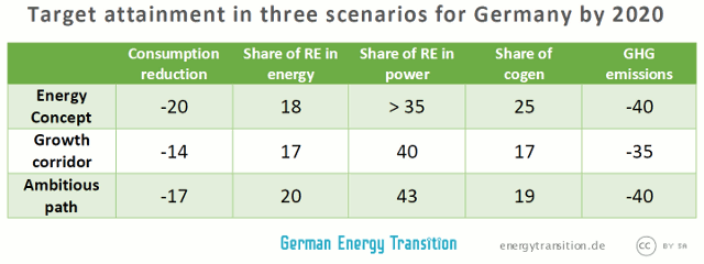 Climate target attainment in three scenarios for Germany in 2020