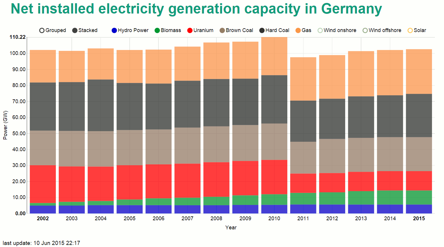Net installed electricity generation capacity in Germany