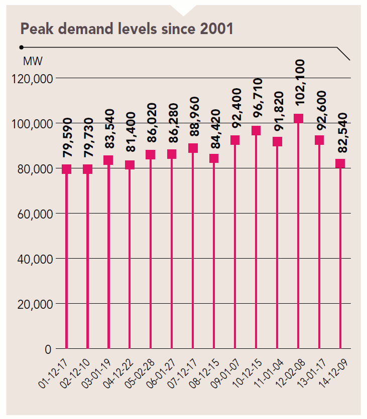 Peak power demand in France
