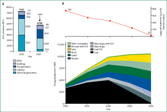 Energy-related CO2 emissions for China in 2010 and 2050