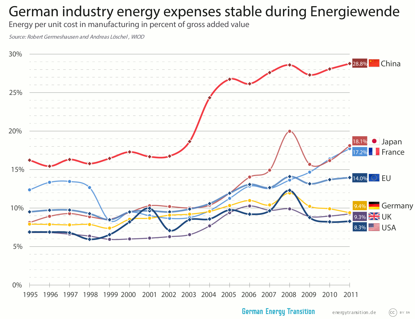 German energy industry expenses stable during Energiewende