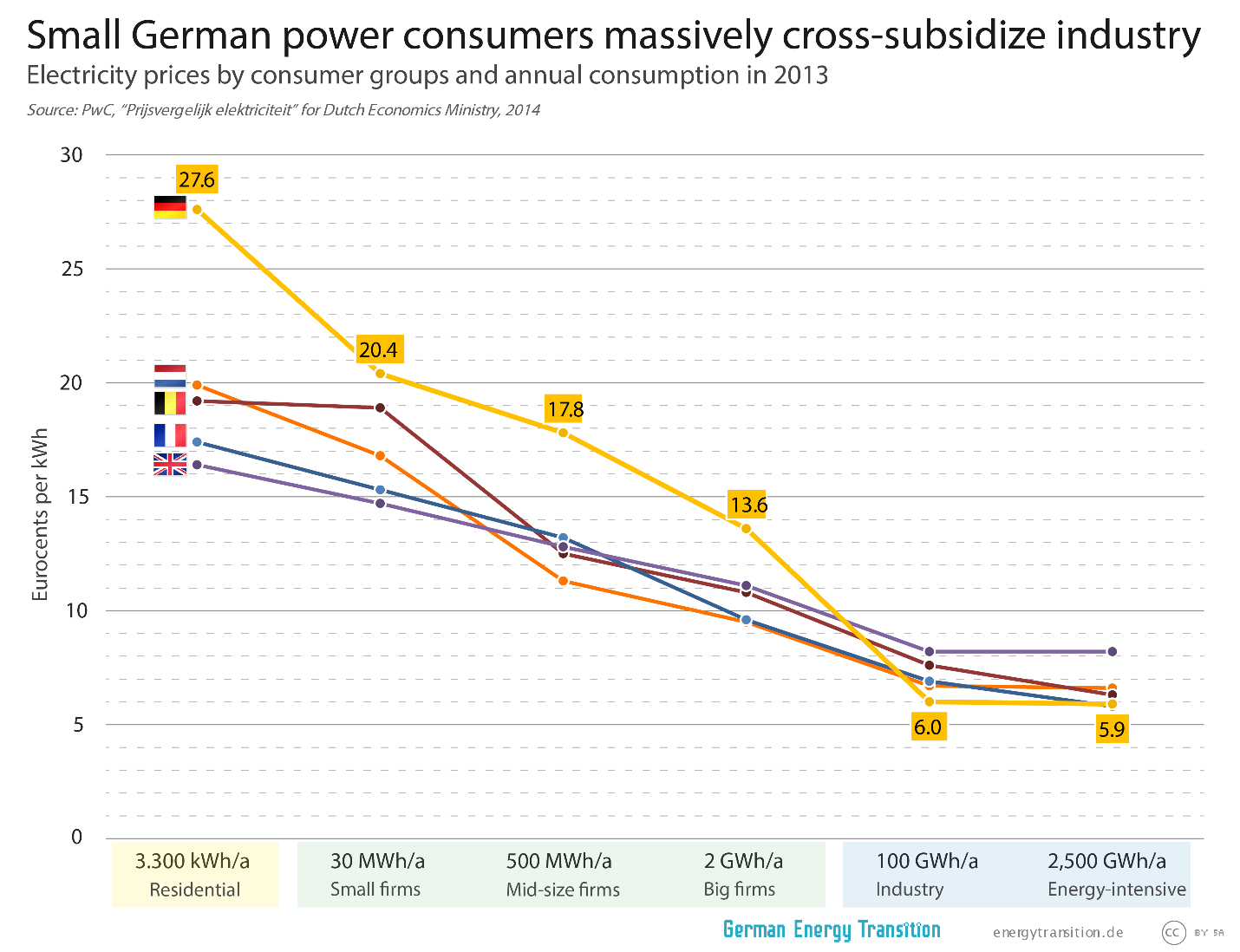 Small German consumers massively cross-subsidize industry