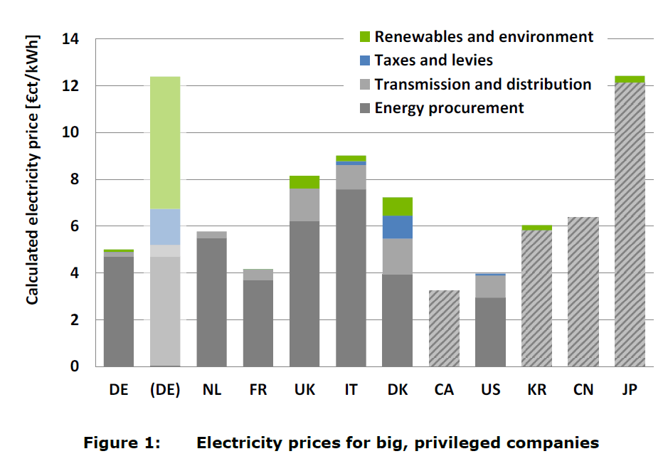 Electricity prices for big companies in different European countries