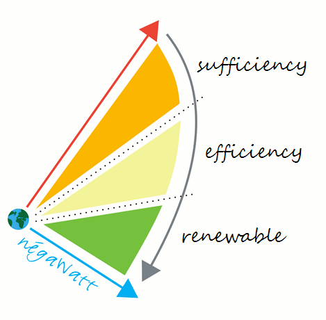 Caption: Like the Germans, French experts do not believe that a transition to renewables is possible without drastically lowering energy demand. Here, we see that “sufficiency” – a change in behavior – will be needed along with efficiency and renewables. Source: négaWatt.