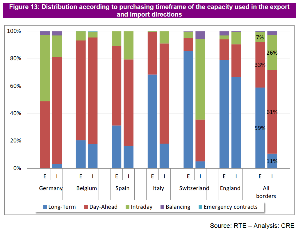 Reasons for power trade between European countries