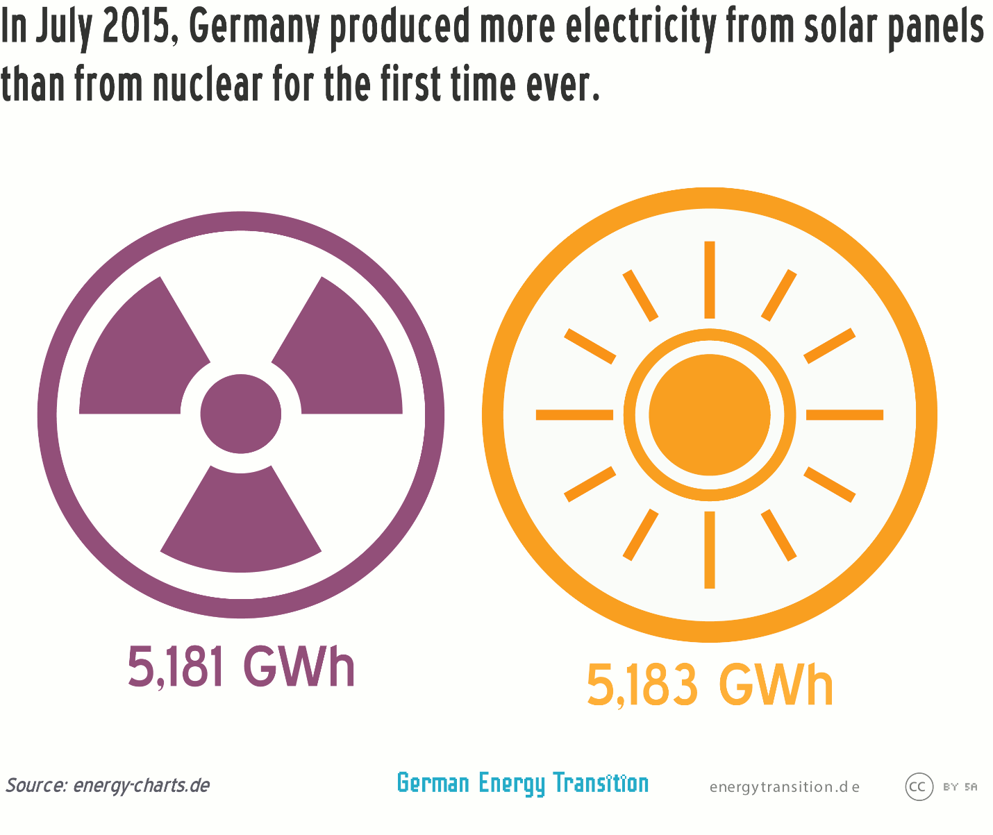 In July 2015, Germany produced more electricity from solar panels than from nuclear