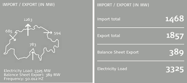 Swiss power imports and exports on August 17, 2015