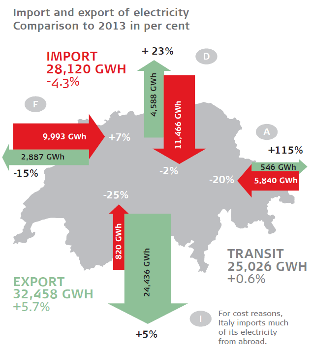 Swiss Power Import/Export Balance 2013