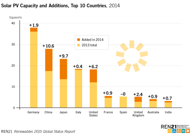 Solar Capacity Addons 2014