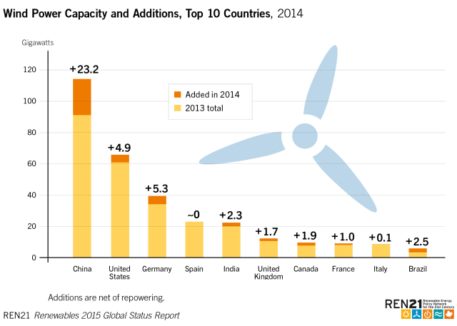 2014 Wind Capacity Addons