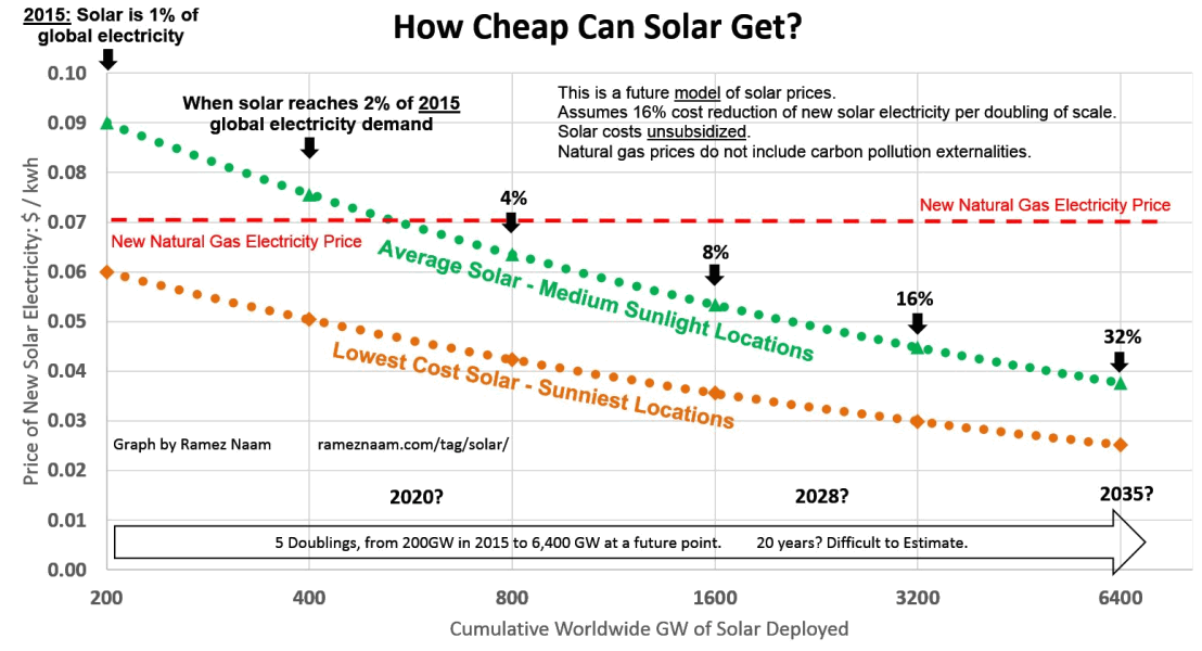 Future Solar Cost Projections PPA LCOE