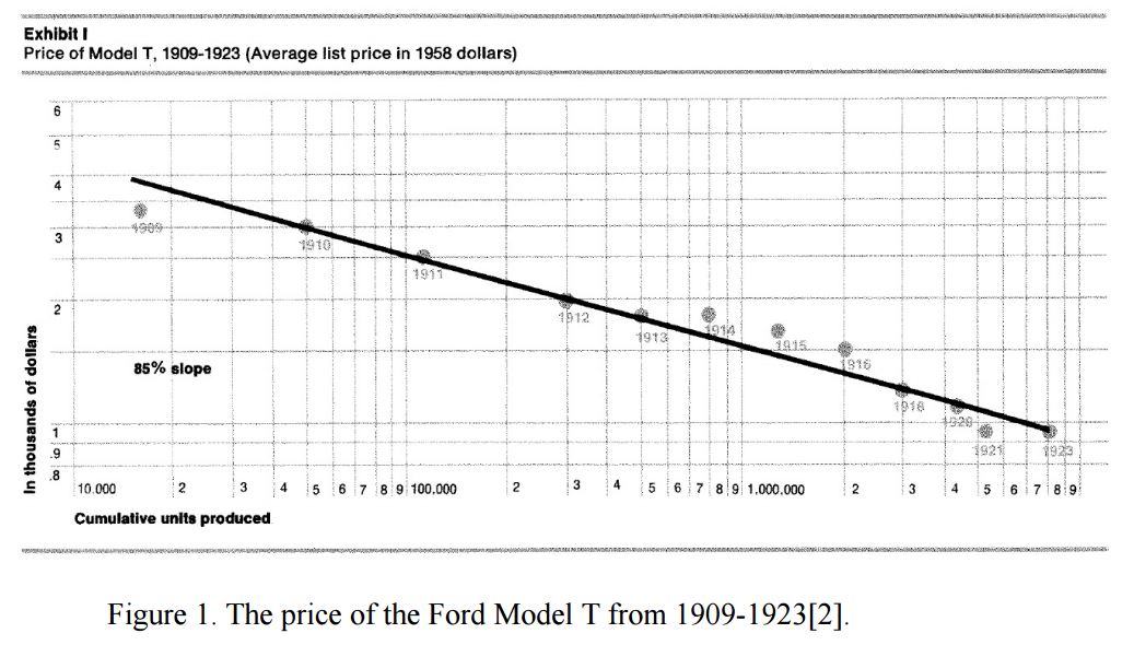 Model T Price Learning Curve