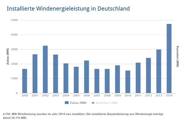 Installed Wind Power Capacity in Germany