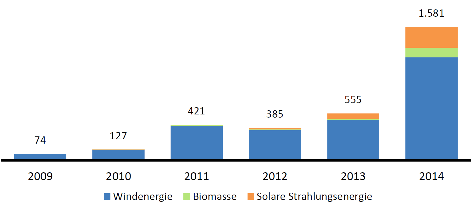 Curtailed renewable power in Germany