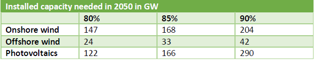 Installed renewable capacity needed in 2050