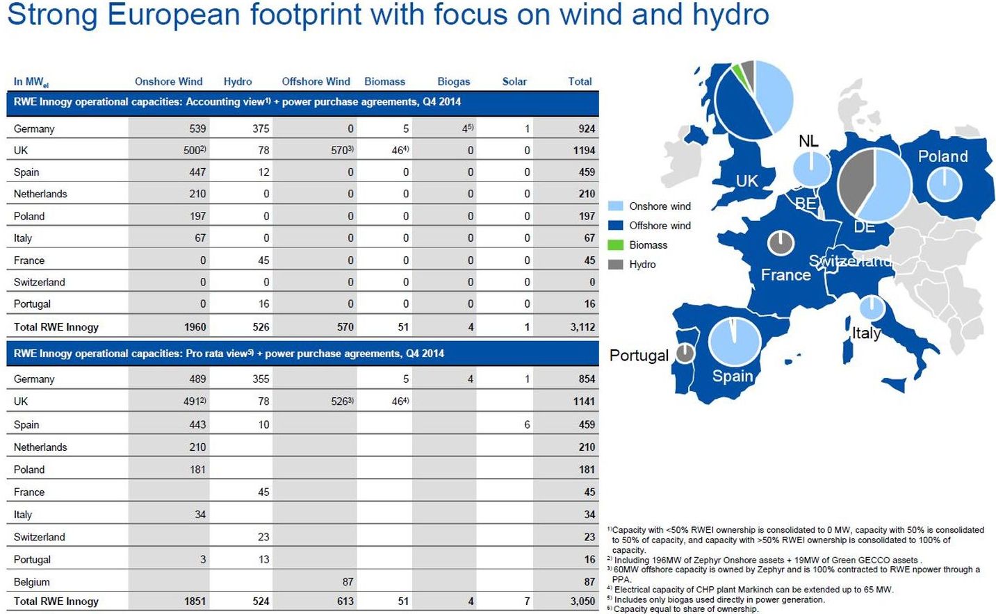 A infographic about the European footprint with focus on wind and hydro by the German energy supplier RWE. 