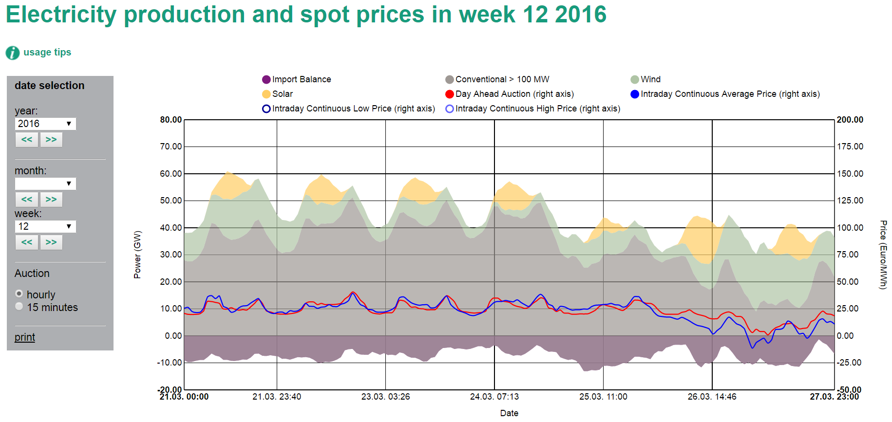 A graphic which shows the electricity production and spot prices in week 12 of 2016 