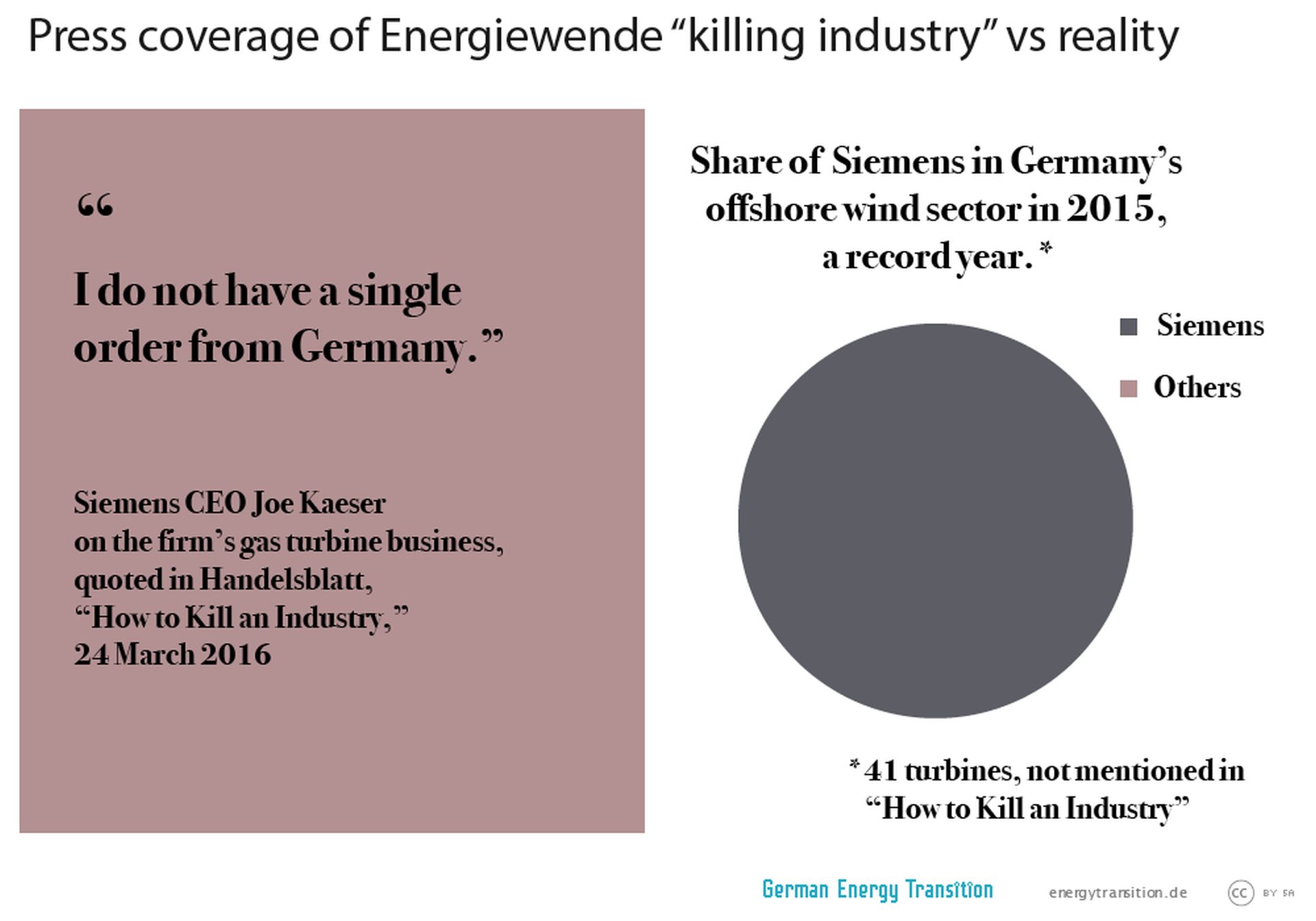 On the left side there's the quote "I do not have a single order from Germany." by Siemens CEO Joe Kaeser. On the right side there's shown that Siemens is the only one having shares in Germany's offshore wind sector in 2015. 