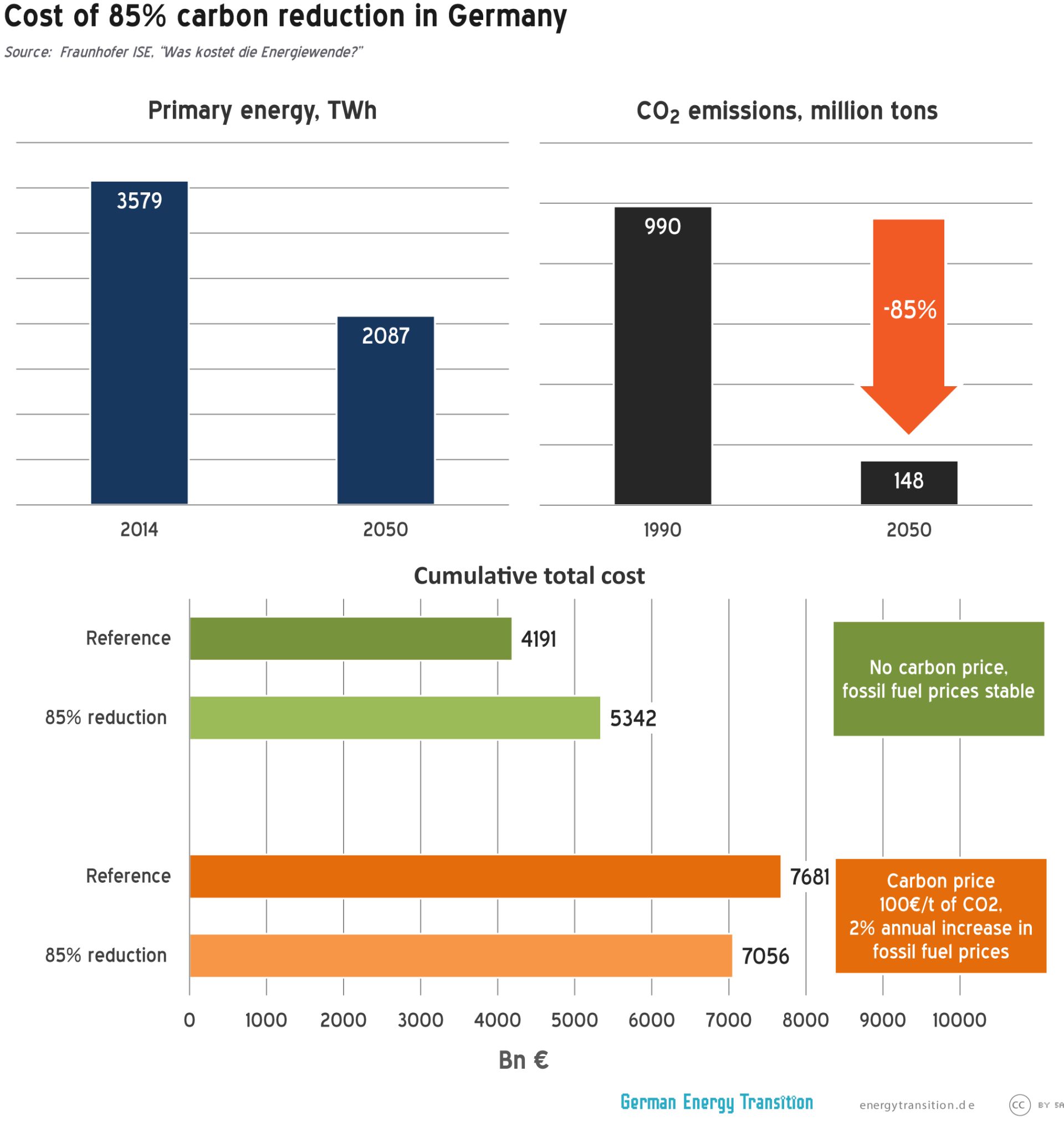 One graphic about the primary energy, one about the CO2 emissions and one about the cumulative total cost. 