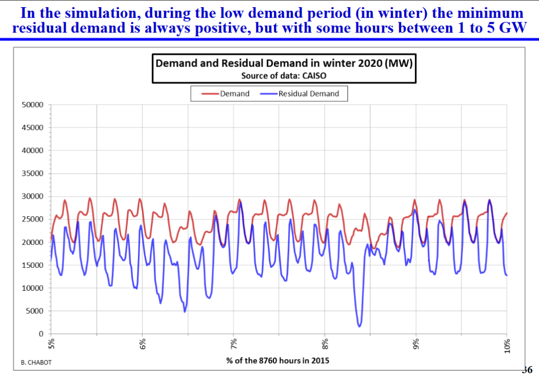 A graphic that shows the demand and residual demand in winter 2020. 